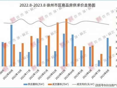 最新榜单出炉 ！ 徐州2023年1-8月房企销售榜发布！